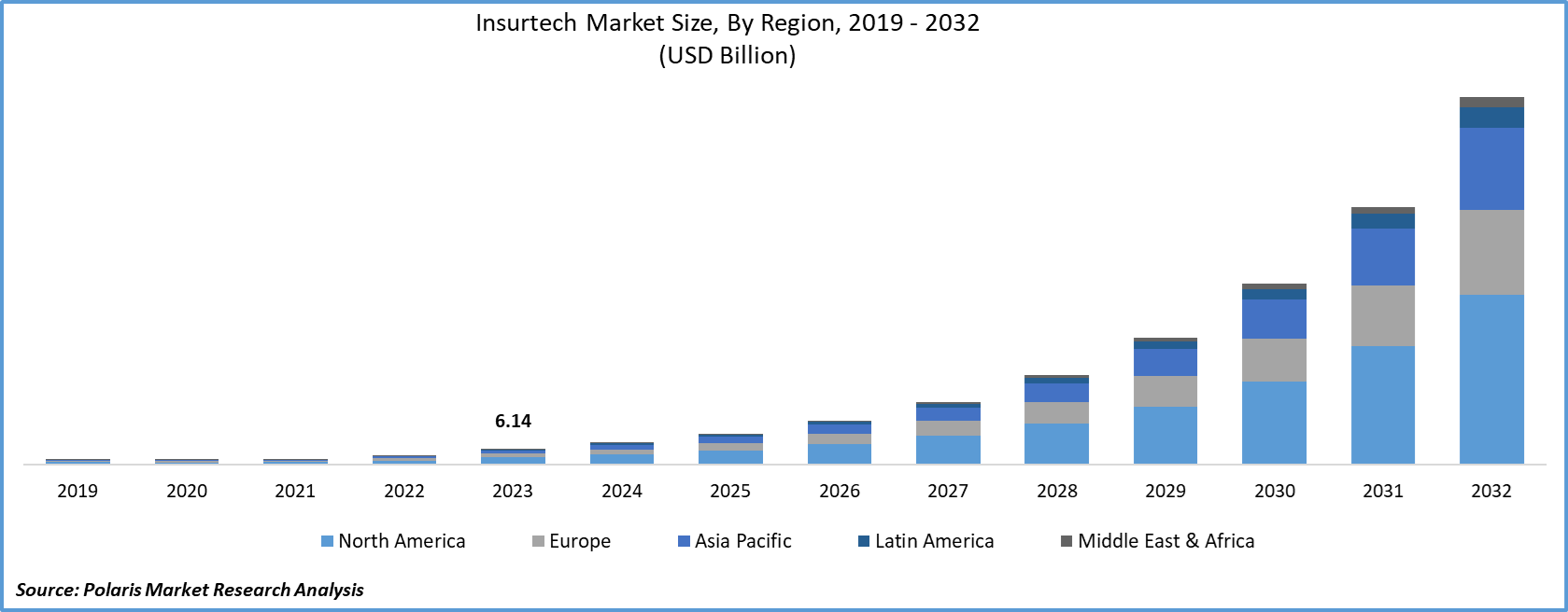 Insurtech Market Size